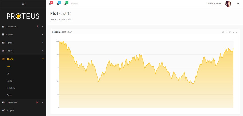 Charts